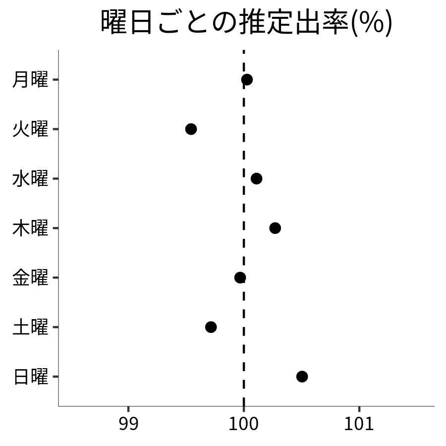 曜日ごとの出率