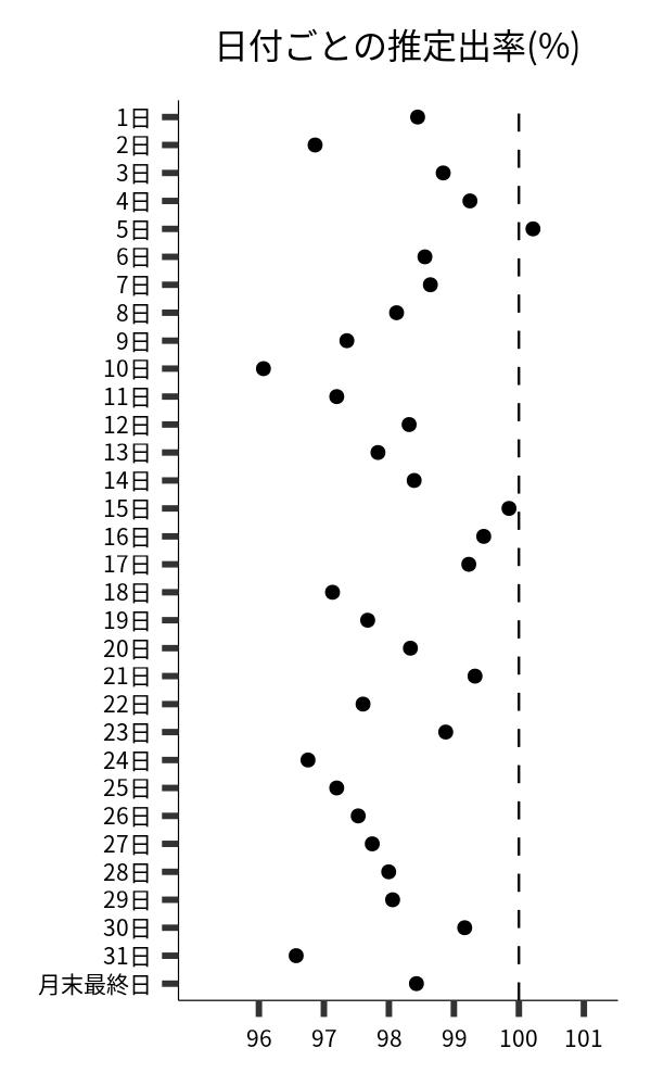 日付ごとの出率