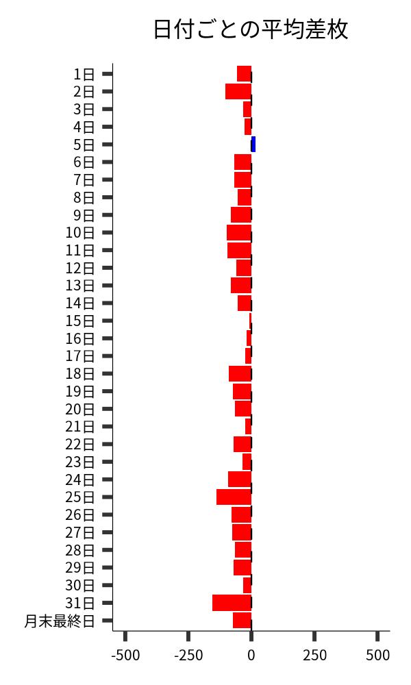 日付ごとの平均差枚
