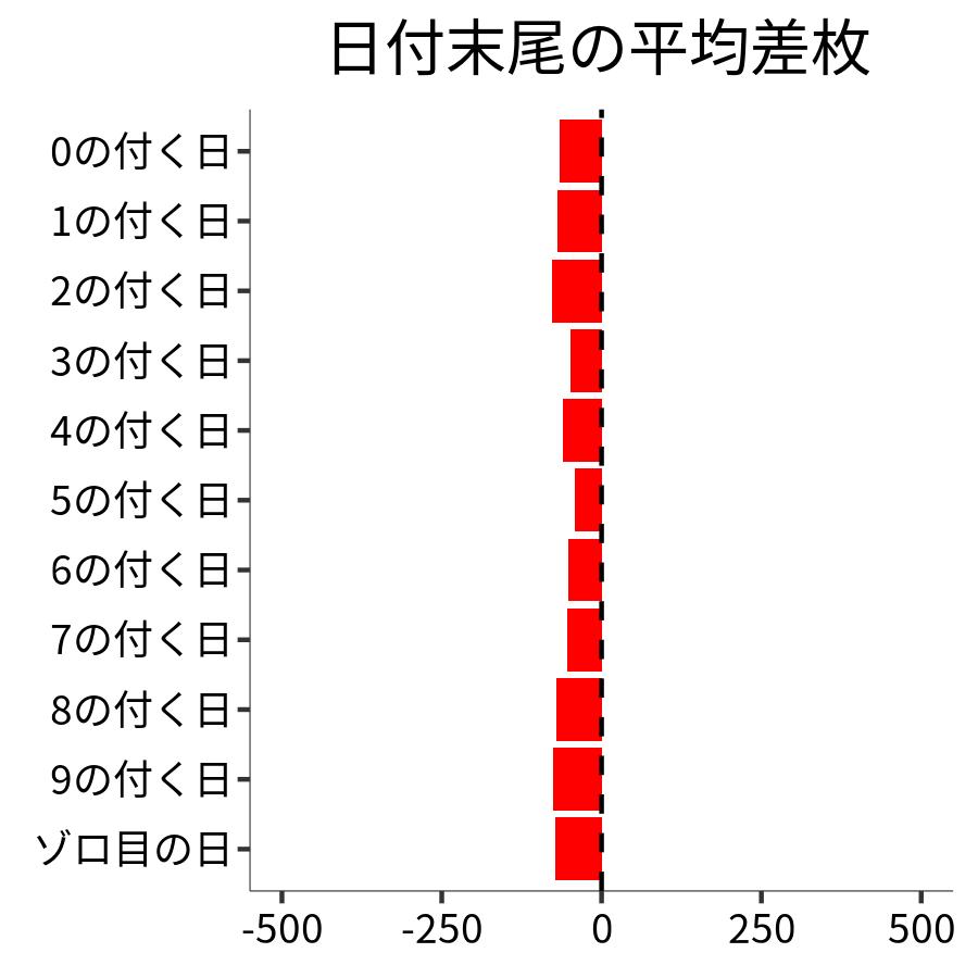 日付末尾ごとの平均差枚