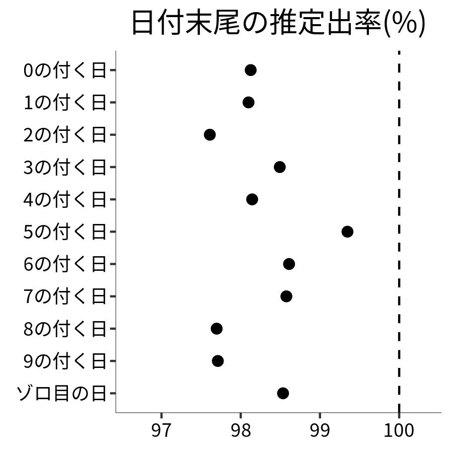 日付末尾ごとの出率