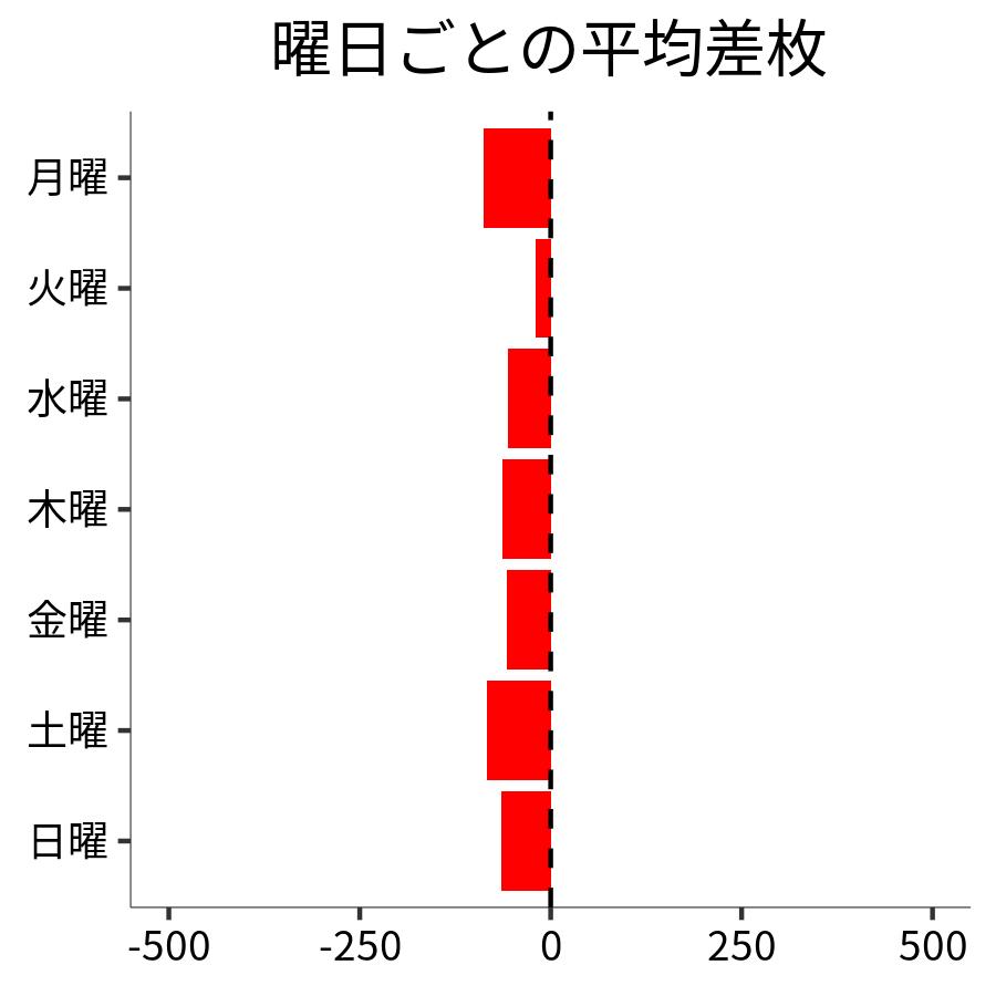 曜日ごとの平均差枚