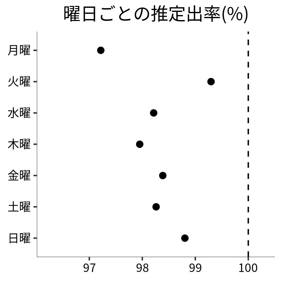 曜日ごとの出率