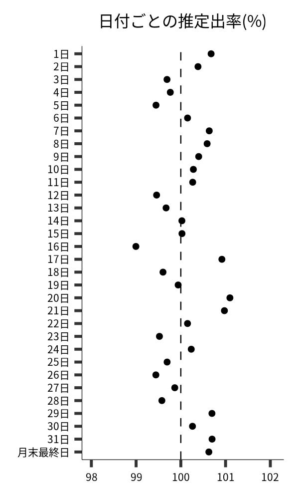 日付ごとの出率