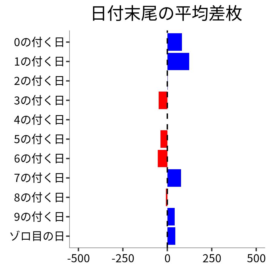 日付末尾ごとの平均差枚