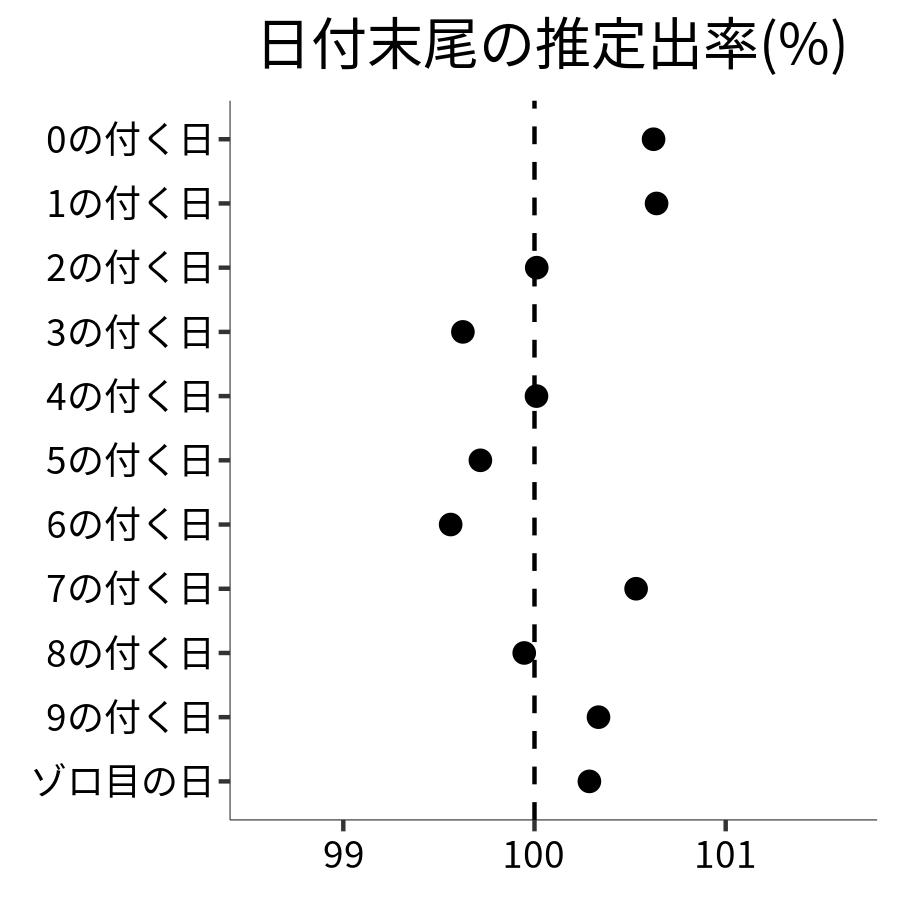 日付末尾ごとの出率