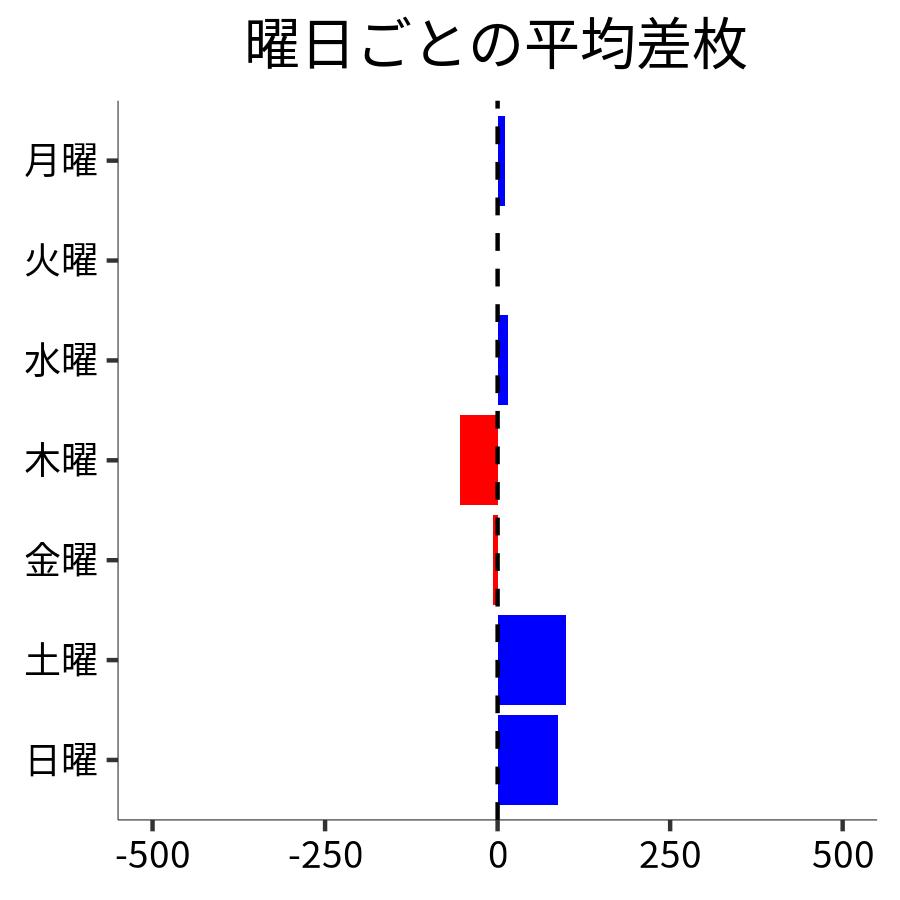 曜日ごとの平均差枚