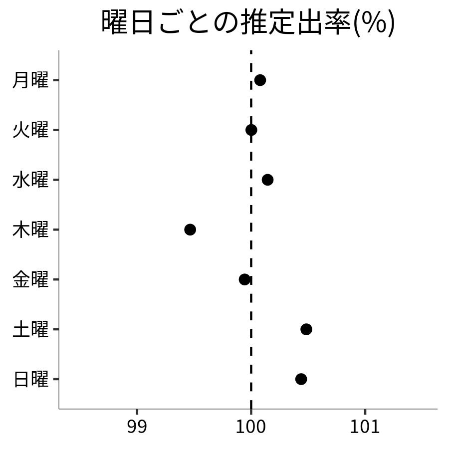 曜日ごとの出率