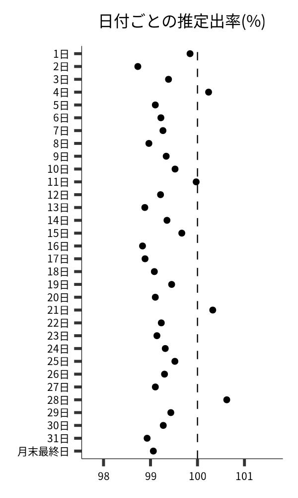 日付ごとの出率