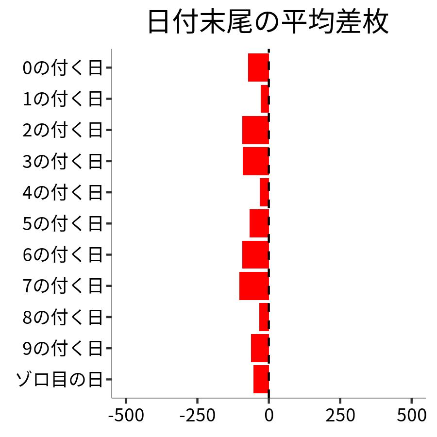 日付末尾ごとの平均差枚