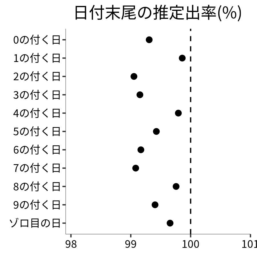 日付末尾ごとの出率