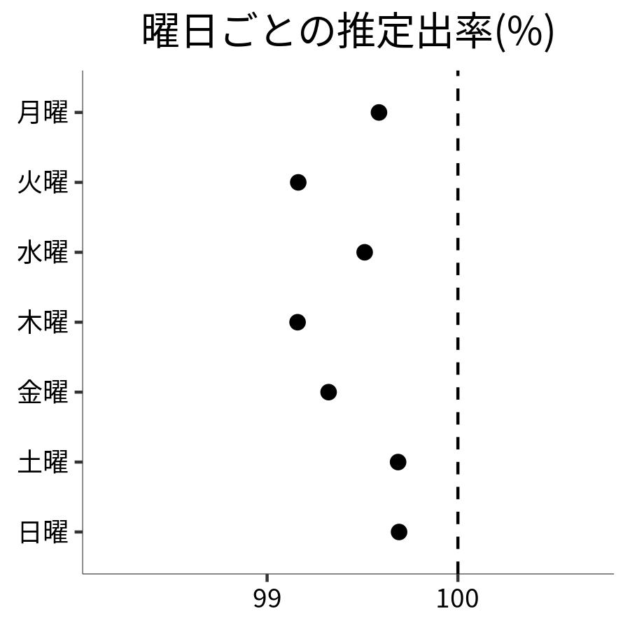 曜日ごとの出率