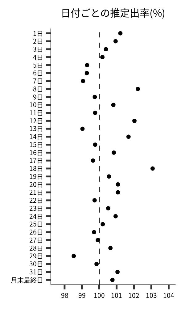 日付ごとの出率