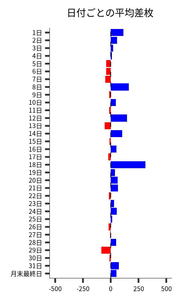 日付ごとの平均差枚