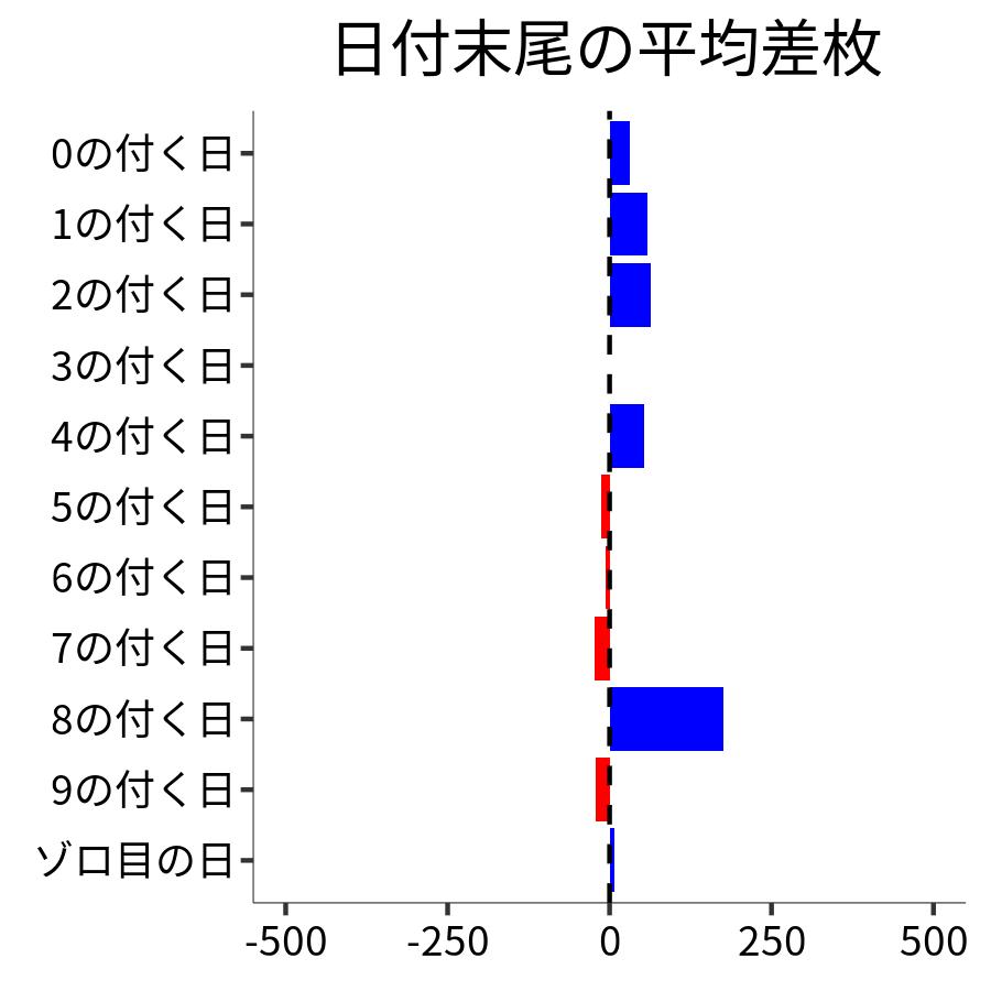 日付末尾ごとの平均差枚