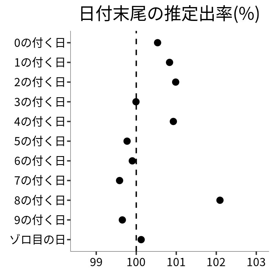 日付末尾ごとの出率