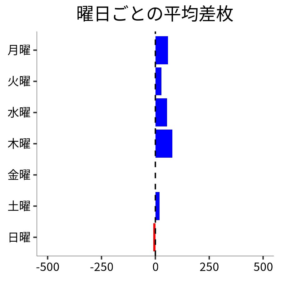 曜日ごとの平均差枚