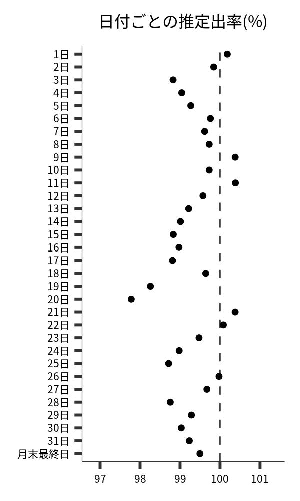 日付ごとの出率