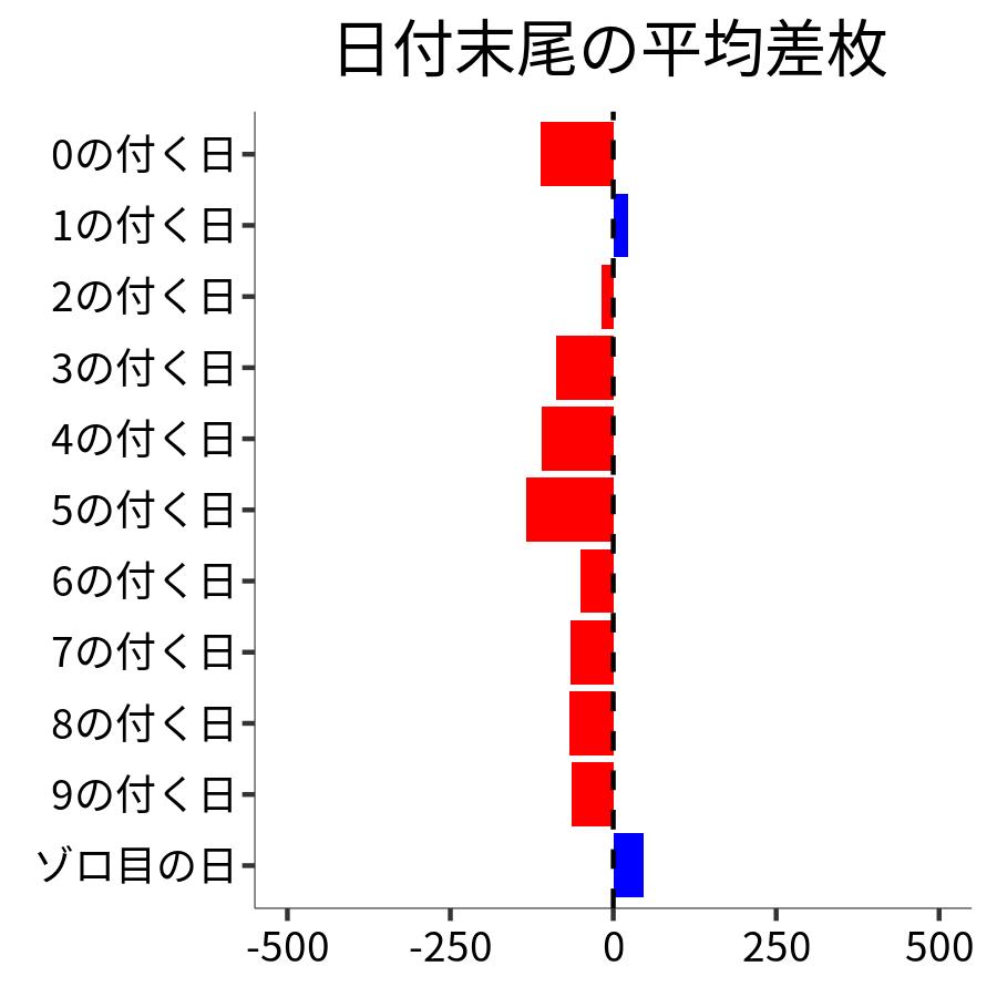 日付末尾ごとの平均差枚