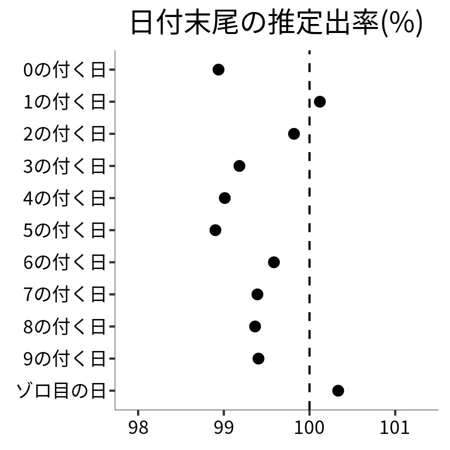 日付末尾ごとの出率