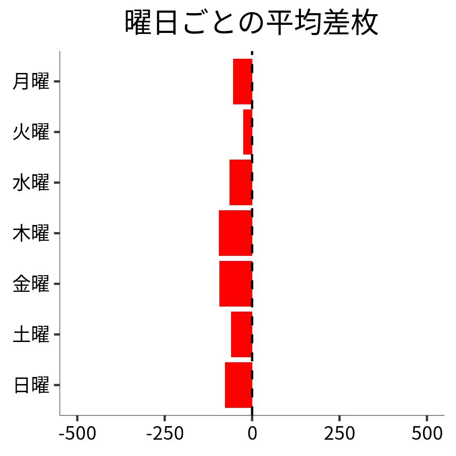 曜日ごとの平均差枚