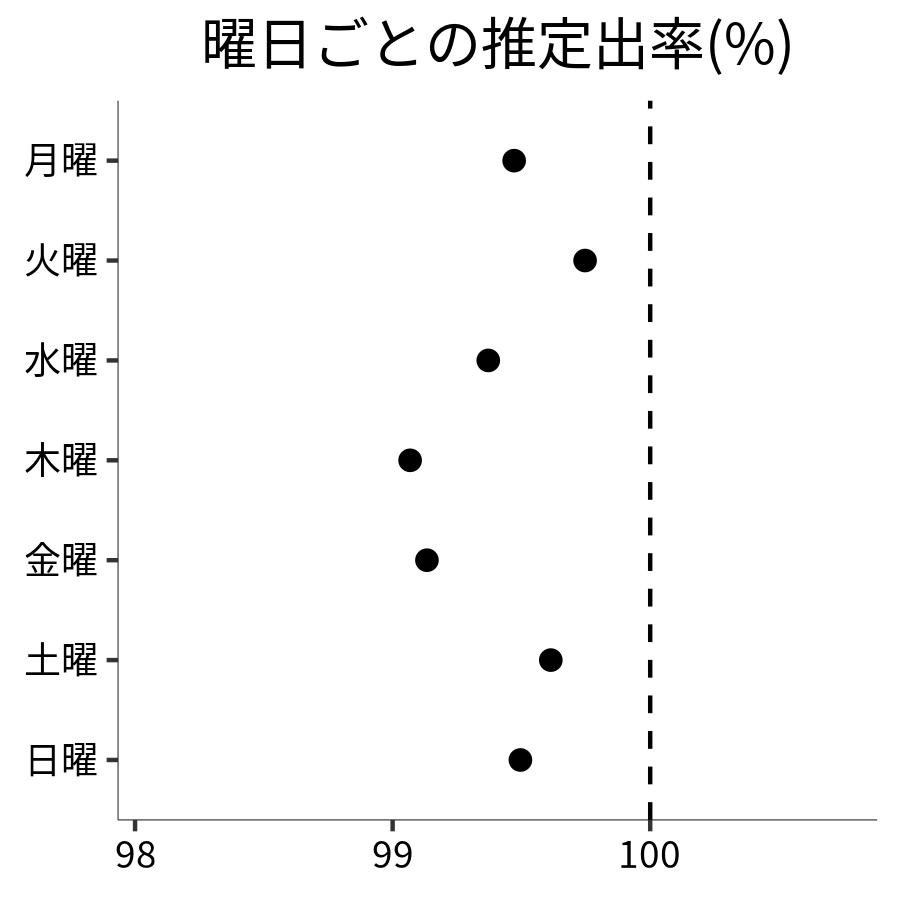 曜日ごとの出率