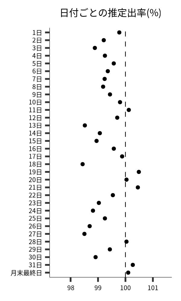 日付ごとの出率