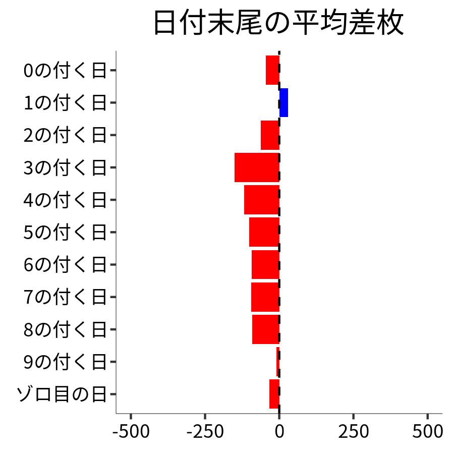 日付末尾ごとの平均差枚