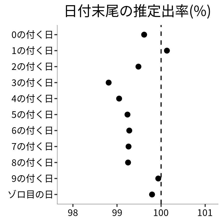 日付末尾ごとの出率