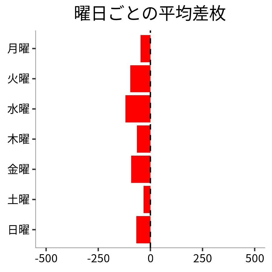 曜日ごとの平均差枚