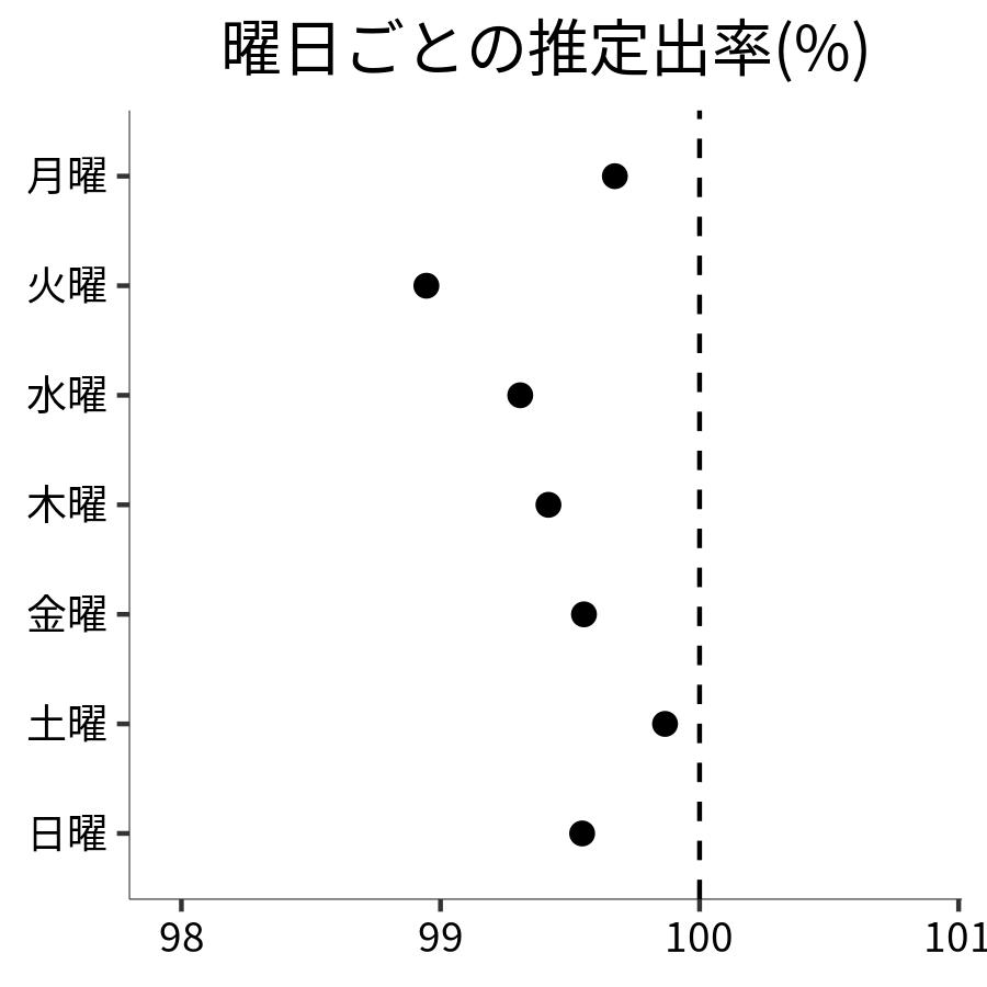 曜日ごとの出率