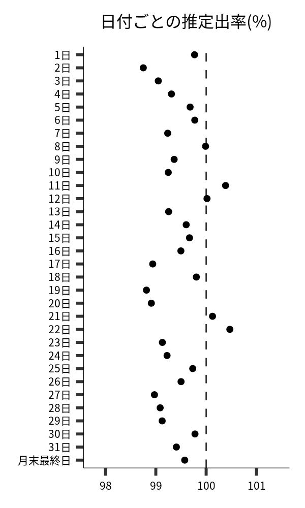 日付ごとの出率