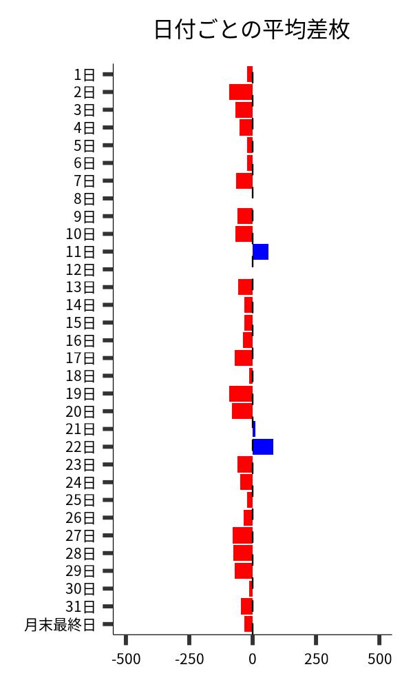 日付ごとの平均差枚