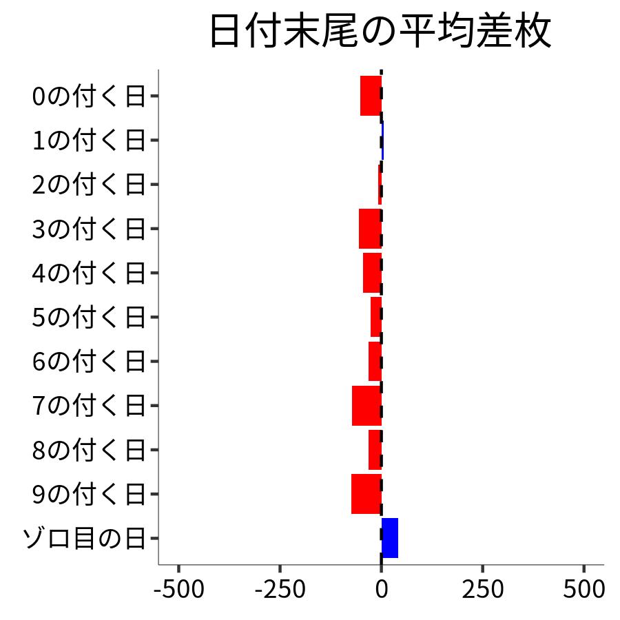 日付末尾ごとの平均差枚