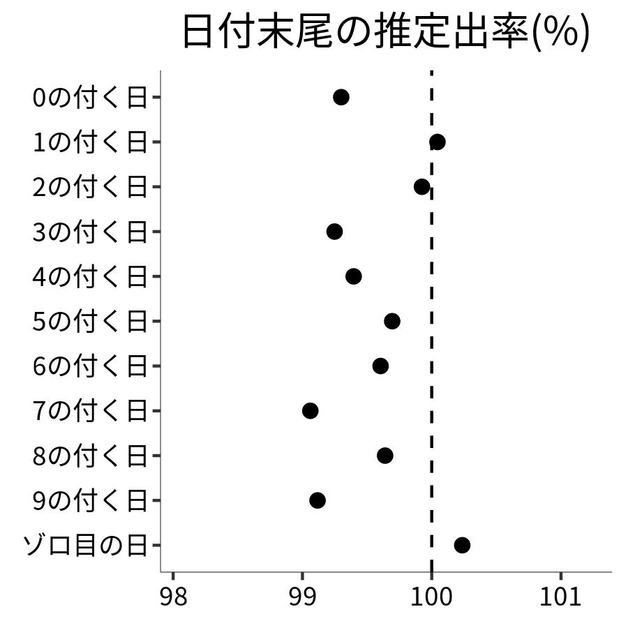 日付末尾ごとの出率