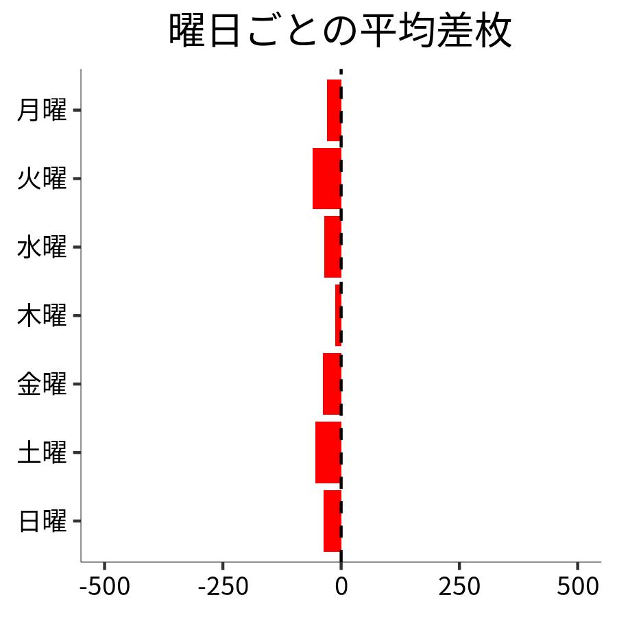 曜日ごとの平均差枚