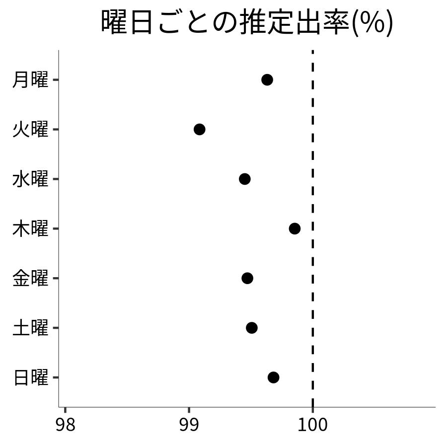 曜日ごとの出率