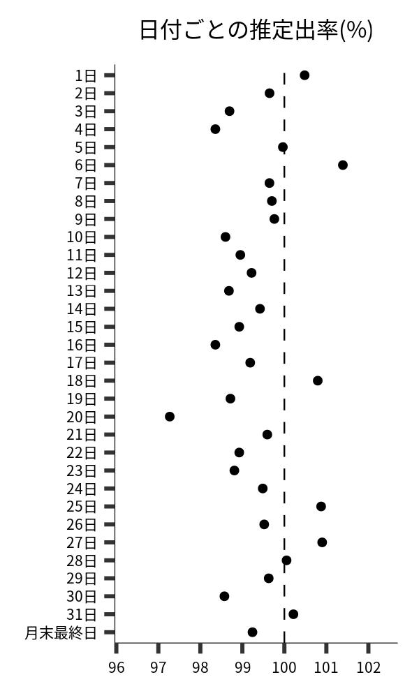 日付ごとの出率