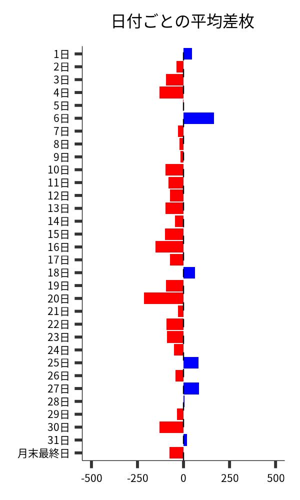 日付ごとの平均差枚