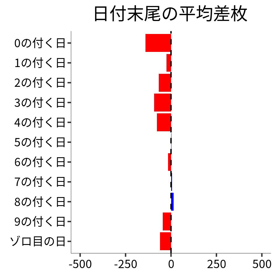 日付末尾ごとの平均差枚