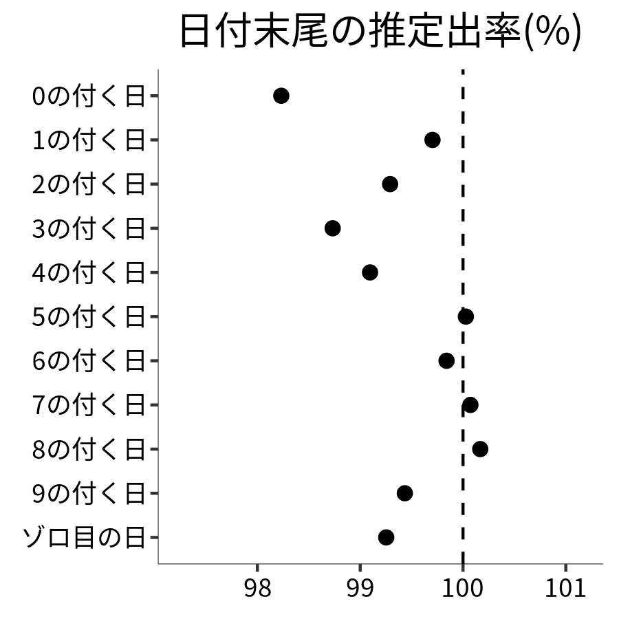 日付末尾ごとの出率