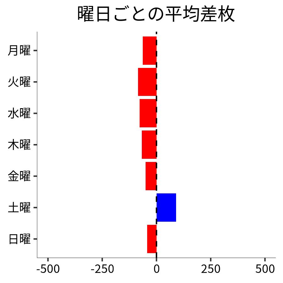 曜日ごとの平均差枚