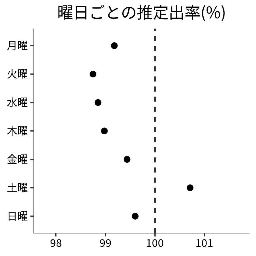 曜日ごとの出率