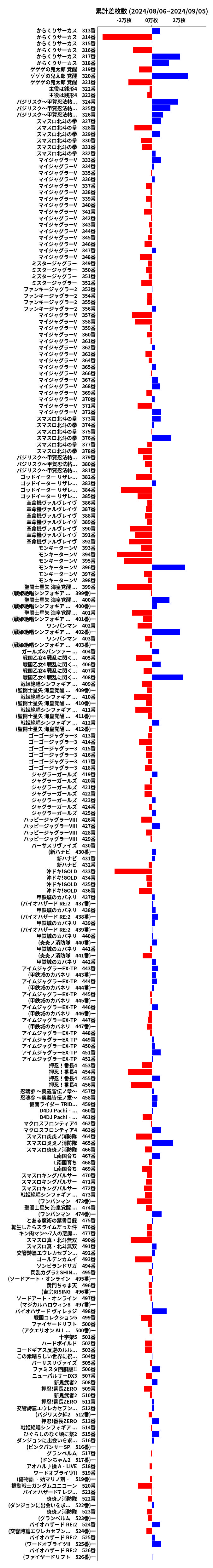 累計差枚数の画像