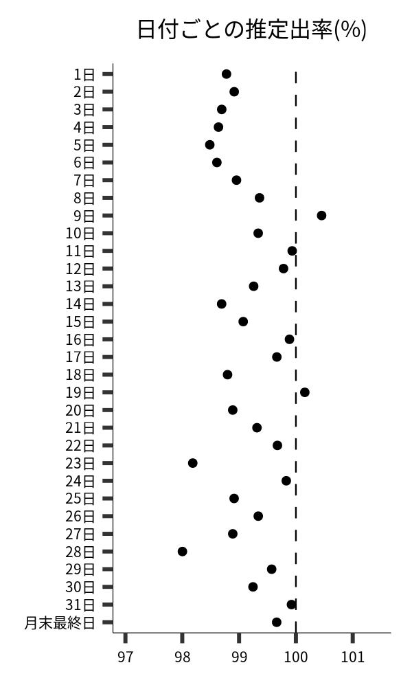 日付ごとの出率