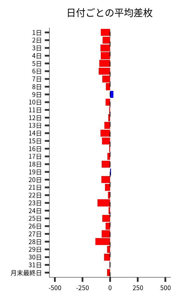 日付ごとの平均差枚