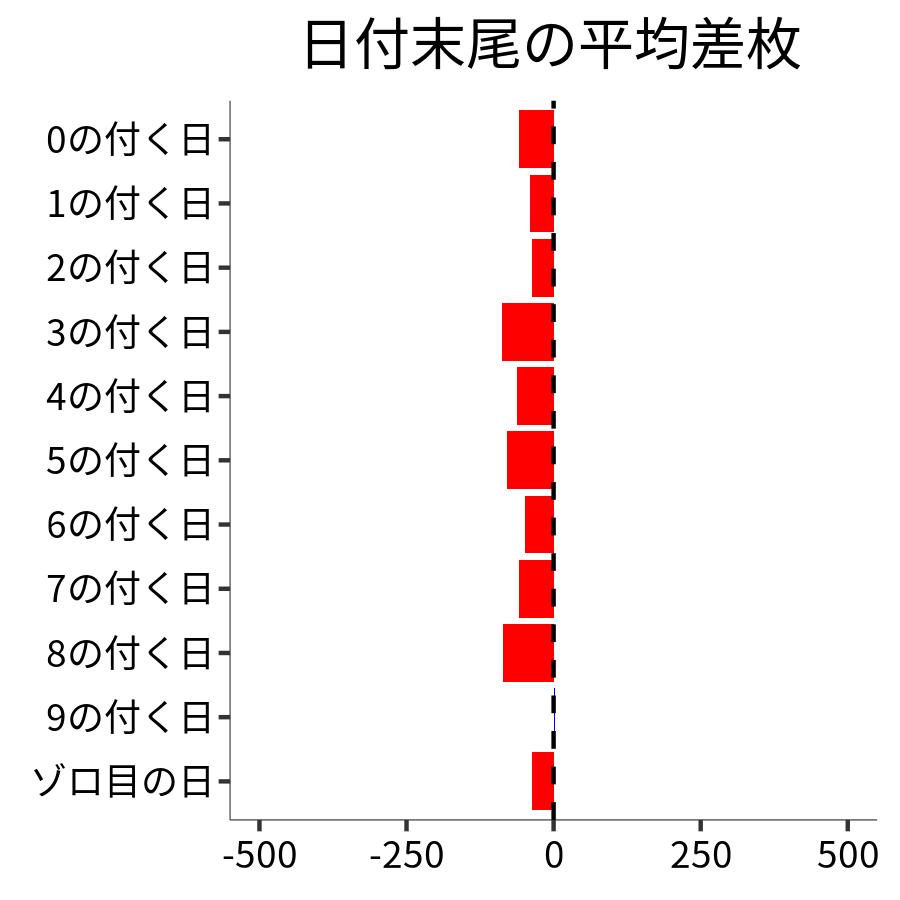 日付末尾ごとの平均差枚