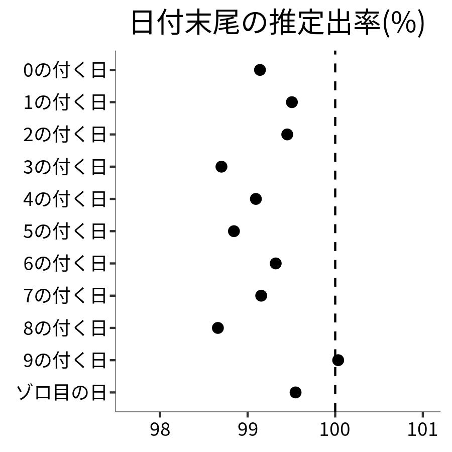 日付末尾ごとの出率