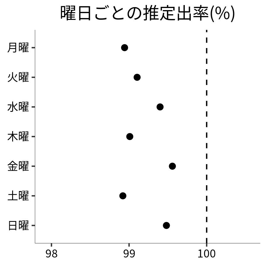 曜日ごとの出率