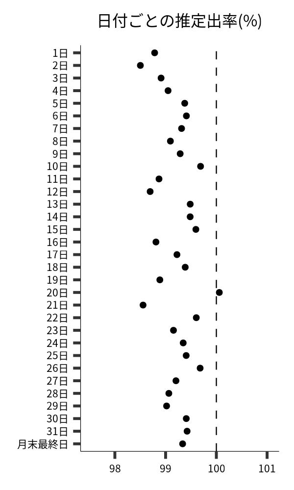 日付ごとの出率